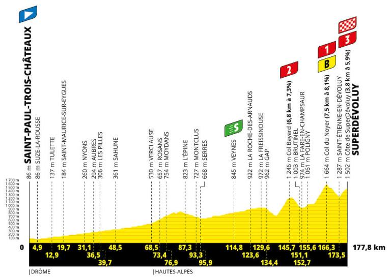 La mayor parte del desnivel acumulado en esta etapa se concentra en los exigentes últimos 40 km mientras el Tour regresa a los Alpes.
Los ciclistas de la clasificación general probablemente mirarán la penúltima subida al Col du Noyer para lanzar sus ataques, aunque con un descenso a continuación, necesitarán construir una ventaja saludable para que su movimiento se mantenga.