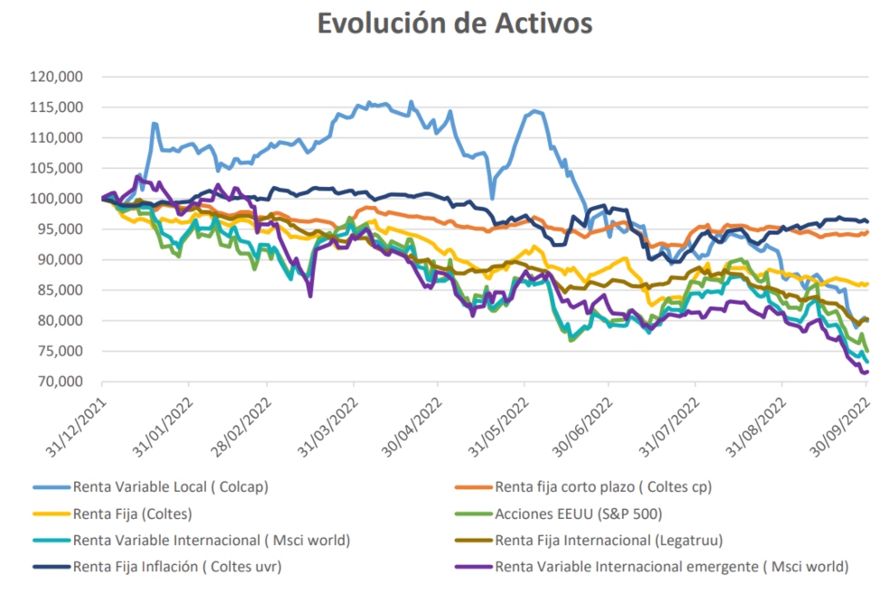 Evolución activos