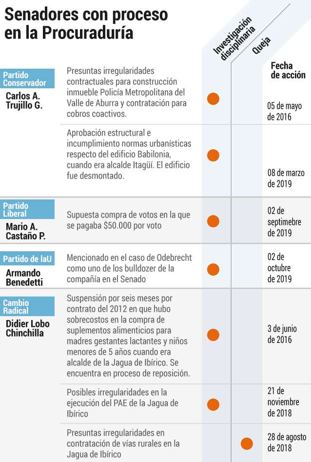 Congresistas investigados por la Procuraduría