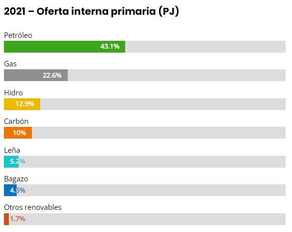 Esta es la oferta interna primaria del país.