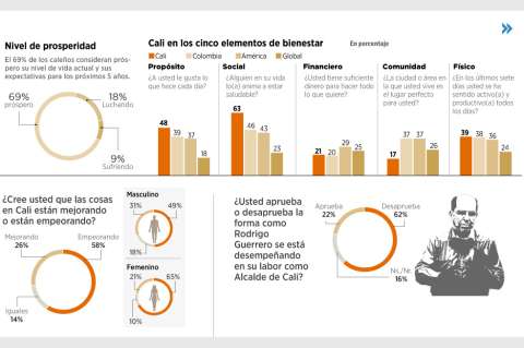Cali está empeorando