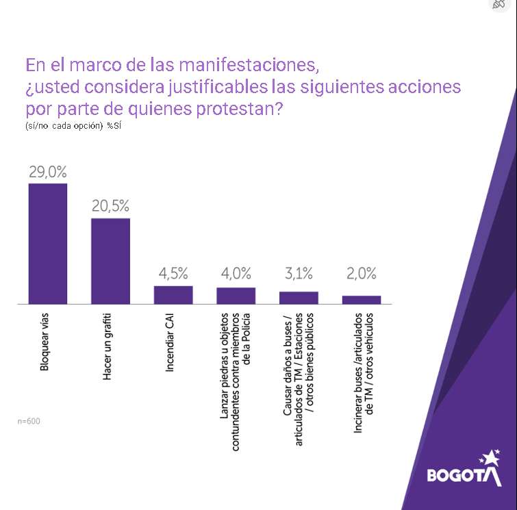 Accione necesarias e innecesarias en medio de movilizaciones por parte de la ciudadanía.