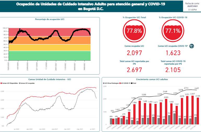 Ocupación de camas UCI en Bogotá sale de la alerta roja