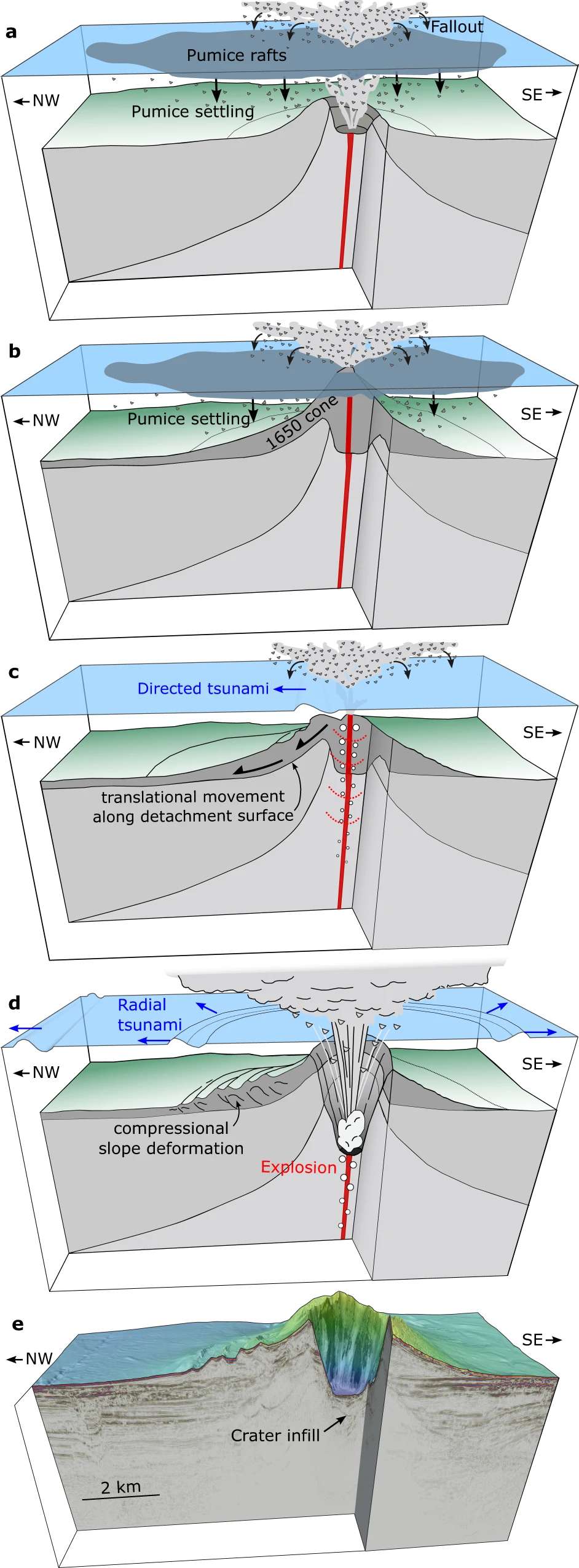La despresurización conduce a la desgasificación y expansión, lo que desencadena una violenta explosión. e Los datos batimétricos de alta resolución y sísmicos en 3D revelan la arquitectura actual del Kolumbo.