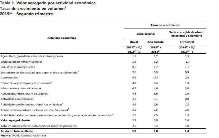 Llama la atención el desempeño de la actividad de construcción por tratarse de un sector que venía de caídas de 4,9 %. En su mejora fue determinante la construcción de carreteras y otras obras de ingeniería civil, un subgrupo que, aunque representa 1/4 de los factores que componen la actividad, creció 13,9 %. "Aquí estamos viendo la mayor dinámica del país por la reactivación de las obras 4G (proyectos viales de cuarta generación) y el cierre de adecuaciones de infraestructura en gobiernos locales", explicó el director de la entidad, Juan Daniel Oviedo.