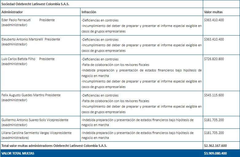 Tabla de sanciones impuestas a exadministradores.