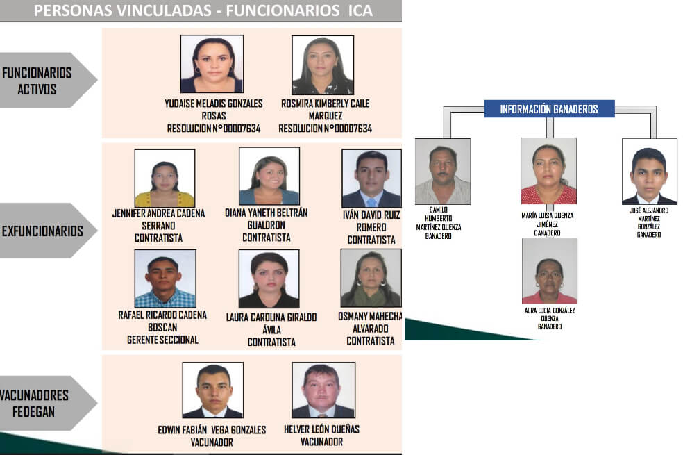 Estos son los funcionarios y miembros de los Quenza vinculados a la investigación. / Cortesía Policía Fiscal y Aduanera