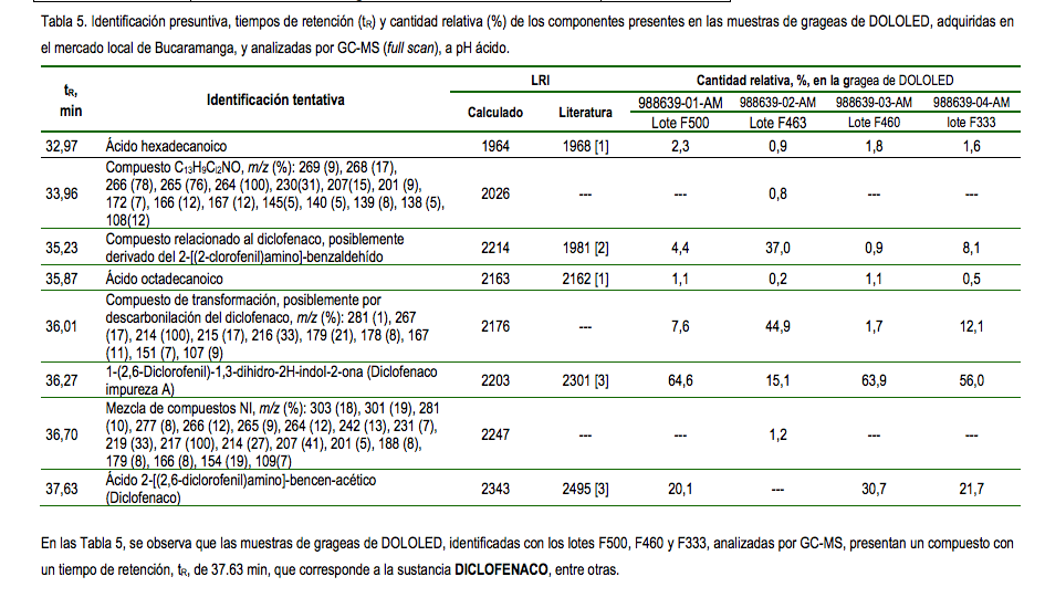 Una vez recopiladas las muestras, pusieron a funcionar los sofisticados equipos de análisis químico con los que trabajan todos los días: un cromatógrafo de gases acoplado a espectrometría de masas y un cromatógrafo líquido de ultra alta resolución con analizador de masas.