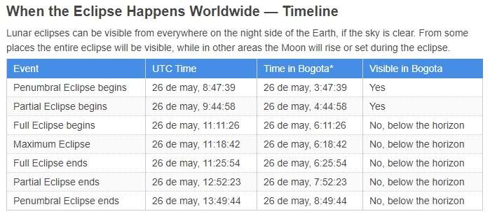 Horas en las que se verá el eclipse de Luna en Bogotá.