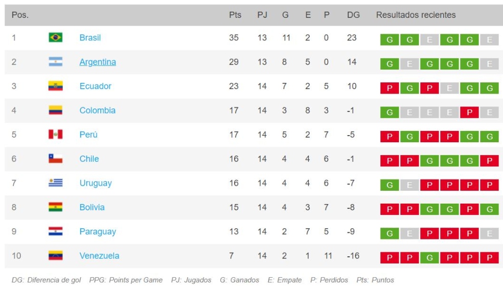 Así va la eliminatoria suramericana después de 14 fechas