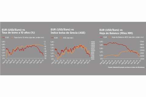 ¿Explica la crisis política de Grecia la depreciación del euro?
