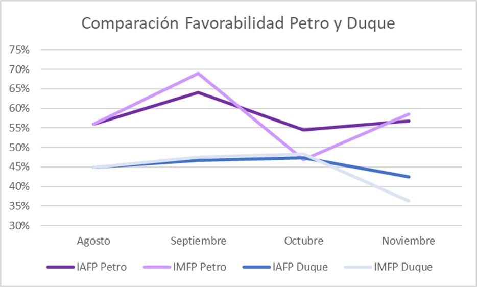 Favorabilidad Petro-Duque.