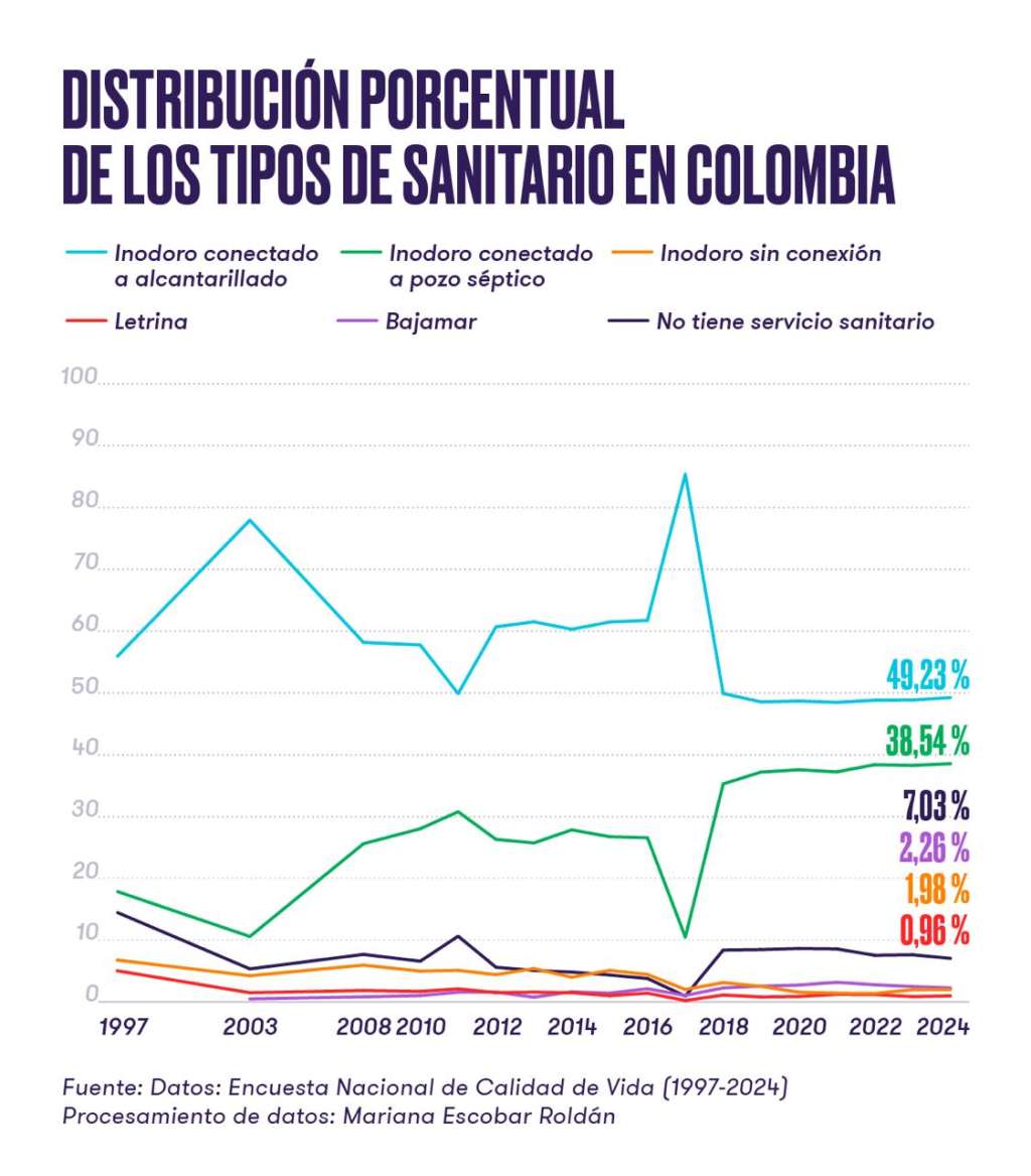 Distribución porcentual de los tipos de sanitario en Colombia.