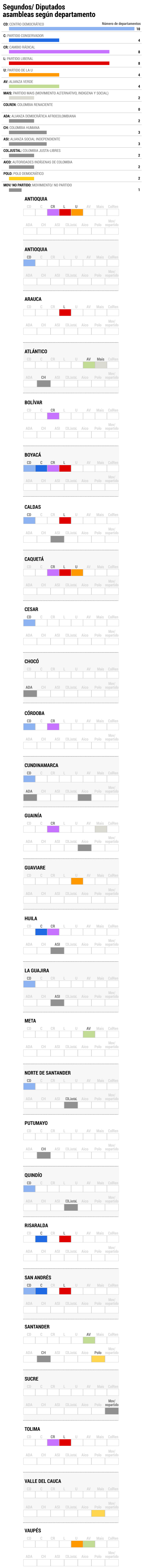 Acá puede ver los partidos políticos que ganaron las gobernaciones. La mayoría triunfó en coalición con otras colectividades:
