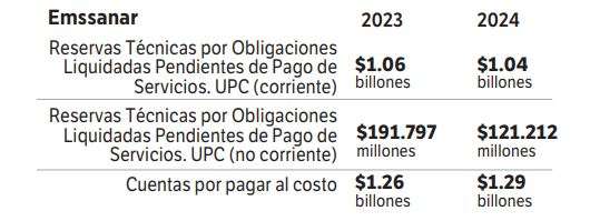 Estados financieros de Emssanar.