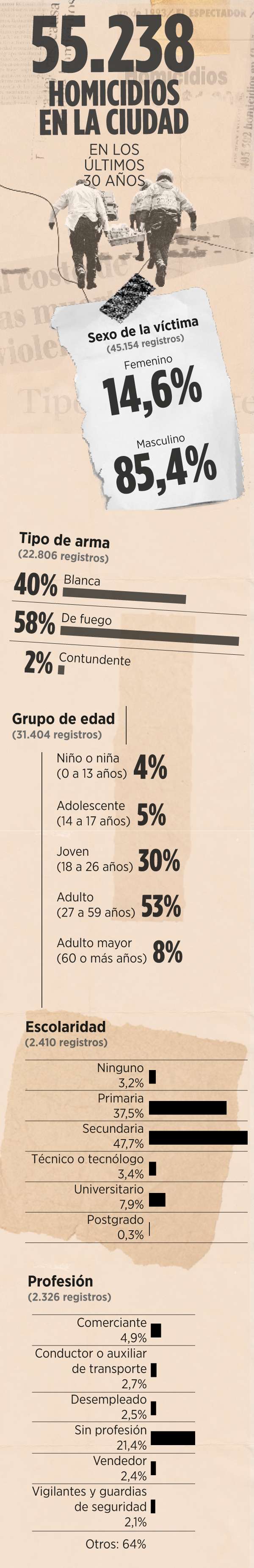 De acuerdo con las autoridades, estas cifras han permitido identificar puntos álgidos en materia de delincuencia común.