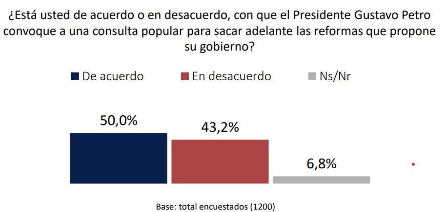 Porcentaje de acuerdo y en desacuerdo con la consulta popular de Petro.