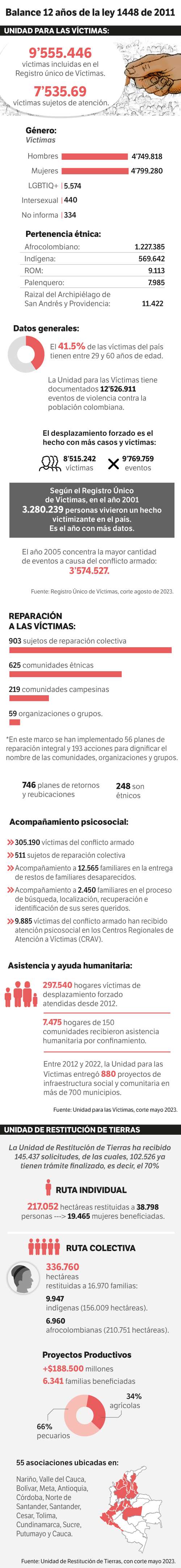 Balance de la ley de víctimas y restitución de tierras.