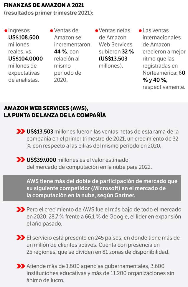 Infografía con datos varios sobre la evolución global de Amazon.