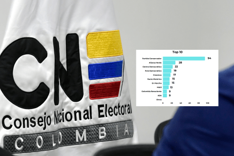 Estos son los partidos más incumplidos con su reporte de cuentas de campaña ante el CNE
