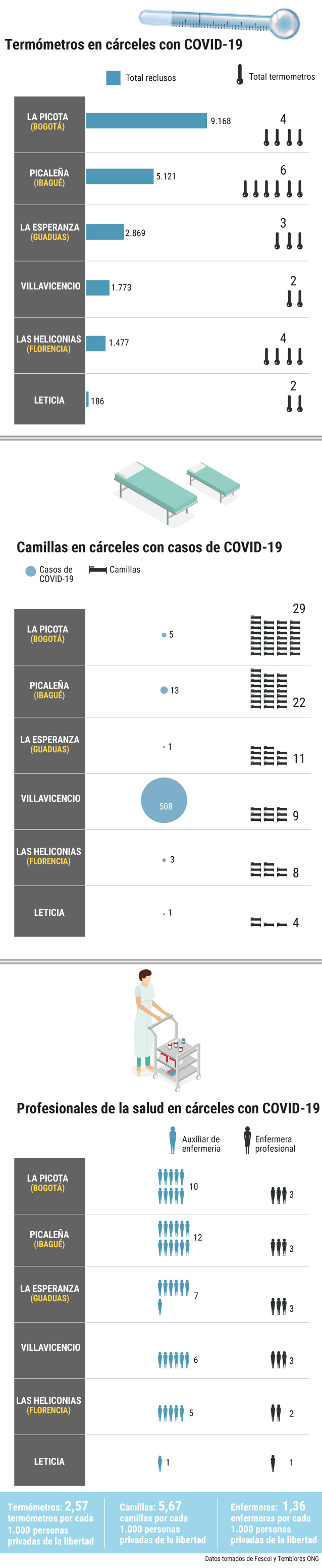 Datos obtenidos por Fescol y Temblores ONGGráfico El EspectadorEl tema se complejiza porque, además del Inpec, entran en juego otras dos entidades. En primer lugar, la Unidad de Servicios Penitenciarios y Carcelarios (Uspec), que centraliza gran parte de la contratación de las cárceles. Esta, a su vez, subcontrata a la Fiduprevisora, para que administre los recursos de atención en salud de todos los presos de Colombia. Solo para el periodo comprendido entre el 31 de diciembre de 2019 y el 30 de mayo de este año, la Uspec le ha girado $18.365 millones a la fiduciaria, recursos que esta, a su vez, debe utilizar para contratar a las IPS que le prestan la atención a cada cárcel en terreno.