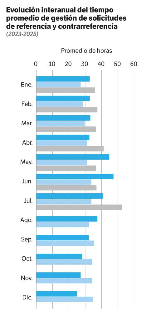 Tiempo de la referencia y contrarreferencia en Nueva EPS.