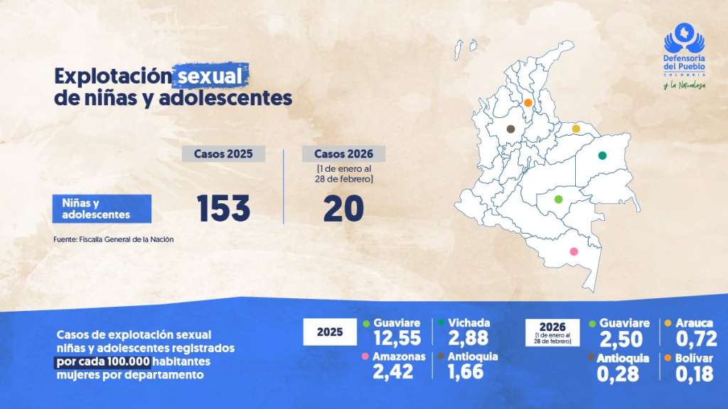 Datos sobre explotación sexual de niñas y adolescentes que revela la Defensoría.