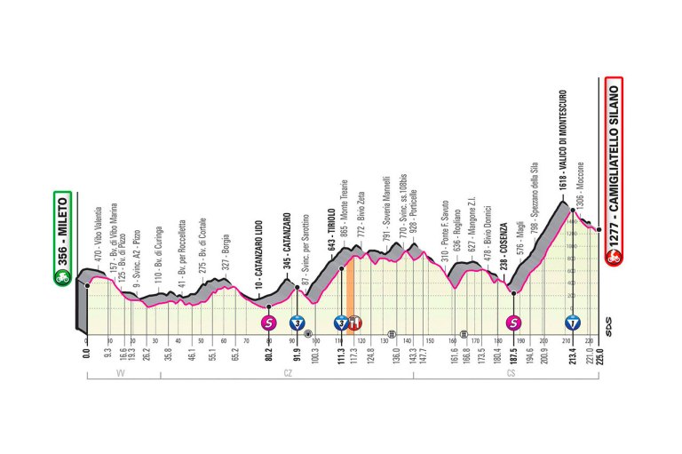 Altimetría etapa 5 Giro de Italia 2020.