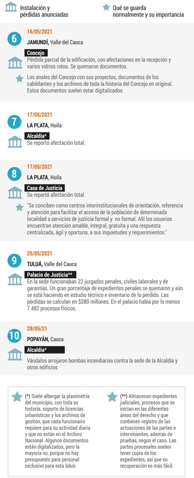 Paro nacional: cuando se incendian documentos judiciales y oficiales