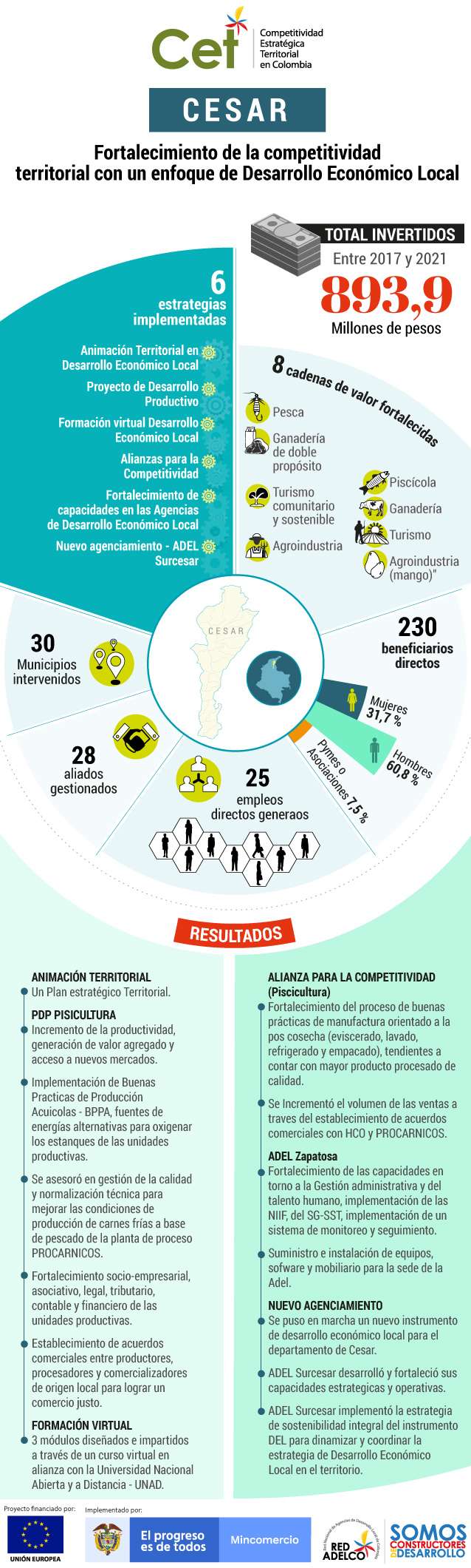 Estos son los resultados del programa CET en Cesar.