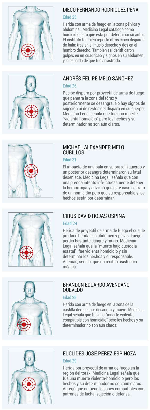 Necropsias de los muertos de la cárcel Modelo de Bogotá.