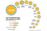 Mil empresas ganaron $48,2 billones en 2013