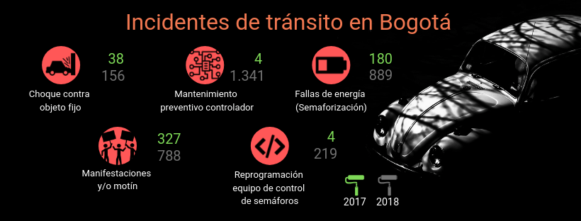 Ante el aumento de estos datos, el concejal Rolando González informó quesi la Secretaría de Movilidad de Bogotá no logra generar un plan de manejo de tráfico conforme a las expectativas de movilidad de la ciudad, se podríagenerar un colapso vial en la ciudad.