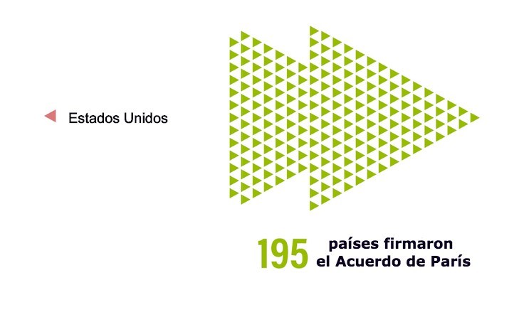 Acuerdo de París: ¿quedó hecho trizas por culpa de EE.UU?