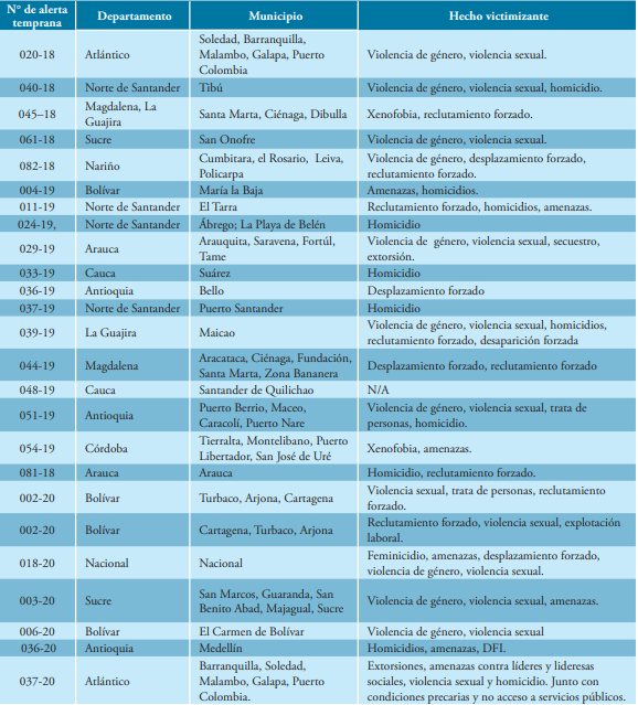 Fuente y cuadro: CODHES. 
Listado de las 25 alertas tempranas emitidas por la Defensoría del Pueblo sobre los riesgos que vive la población migrante en el marco del conflicto armado colombiano desde 2018 hasta 2020.