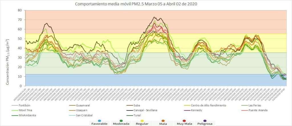*Líneas del comportamiento de material particulado 2.5 desde qué se decretó la Alerta Amarilla - Cortesía Secretaría de Ambiente