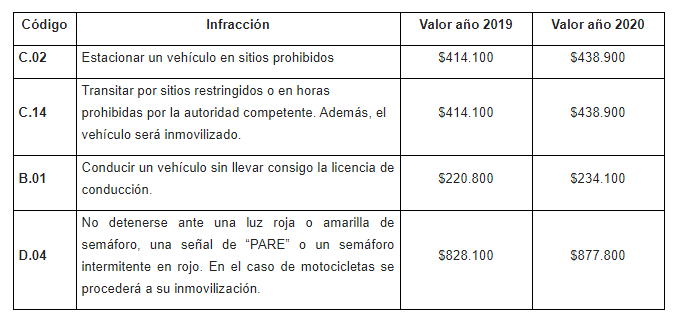 ComparendosSercicio de parqueaderoServicio de grúa*    *   *Si quiere conocer más sobre lo que pasa en Bogotá, lo invitamos a seguir nuestra página en Facebook