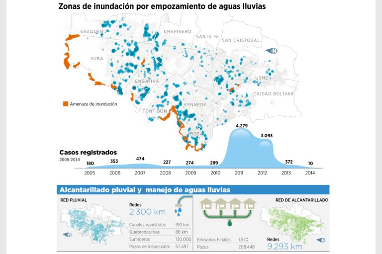 Plan para mitigar las inundaciones en Bogotá