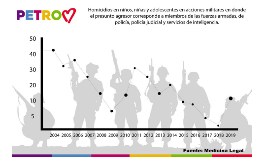 Las regiones en las que más casos de menores que resultaron muertos en acciones del Estado fueron Arauca (48), Antioquia (38), Bolívar (30), Tolima (25), Meta (22) y Caquetá (20). De 314, 95 son niñas y 15 son bebés menores de cuatro años, comentó el senador de la oposición.