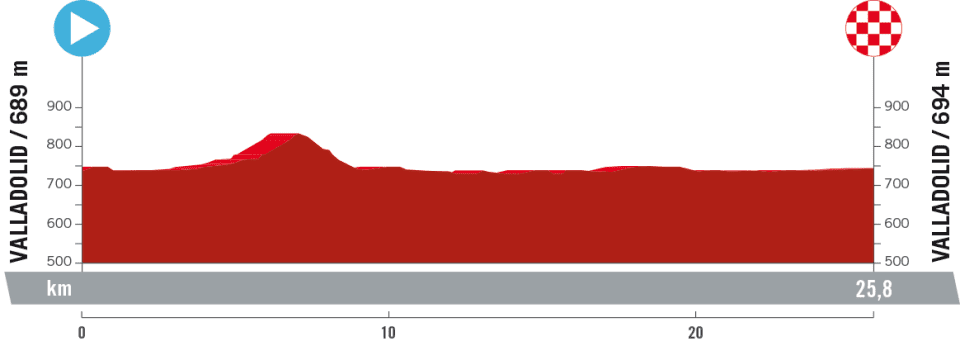 Etapas y altimetría de la Vuelta a España 2023.
