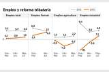 Empleo y reforma tributaria