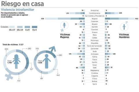 Encienden las alarmas por casos de niños agredidos en casa
