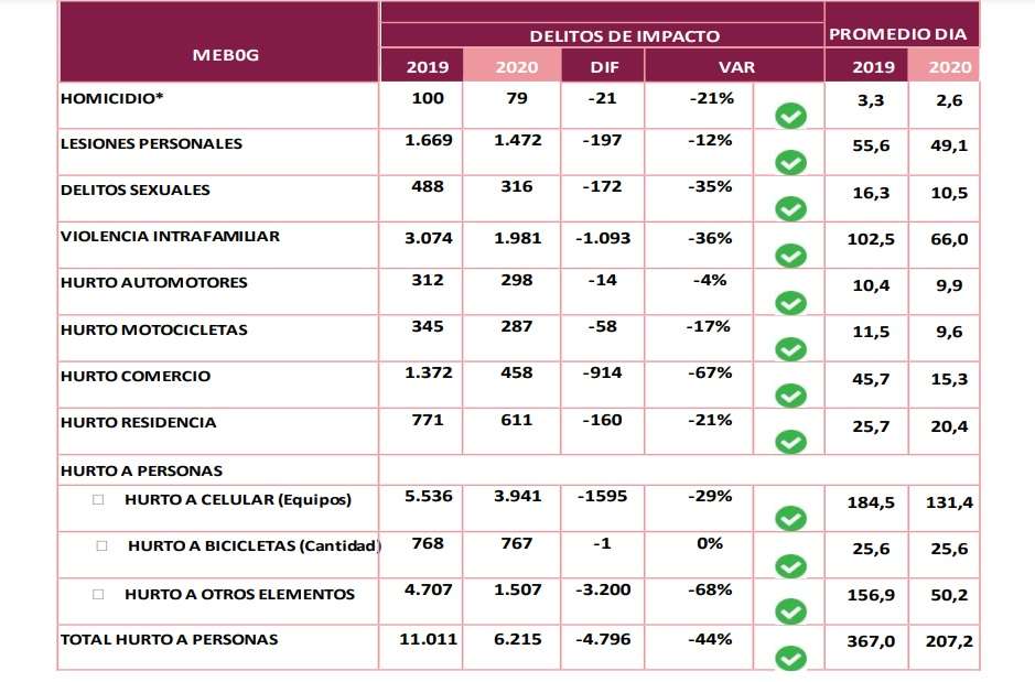 Cifras de delitos de noviembre 2020 comparados con las del mismo mes en 2019.