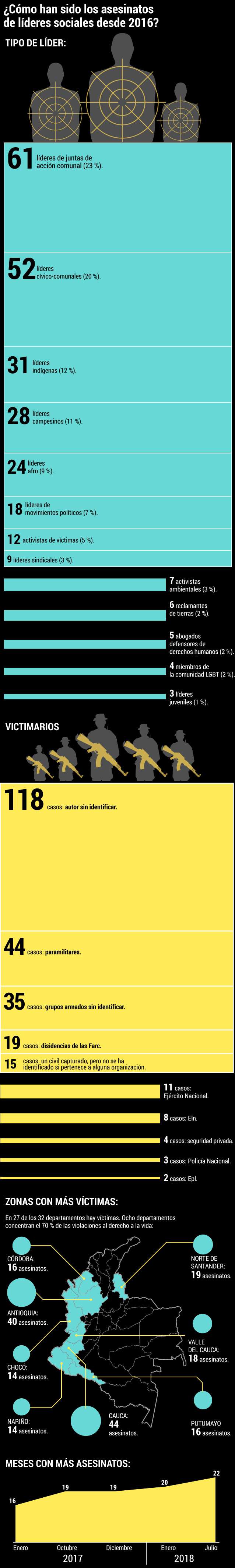 Datos del informe "¿Cuáles son los patrones? Asesinatos de líderes sociales en el post acuerdo".Gráfico Jonathan Bejarano.