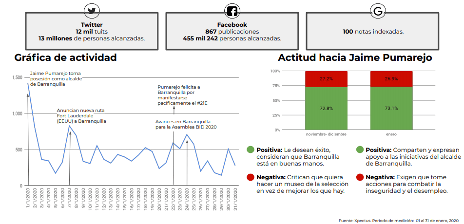 “Para los alcaldes, es fundamental evolucionar a la par de la tecnología, dado que es una realidad que hoy la gente se manifiesta por redes y tiene el poder de expresión que no tenía antes. Hoy tienen la posibilidad de debatir en tiempo real con los gobernantes y con el resto de la ciudadanía, expresar inconformidades y generar movimientos de cambio”, explicó Mauricio Ferro, director deTank.