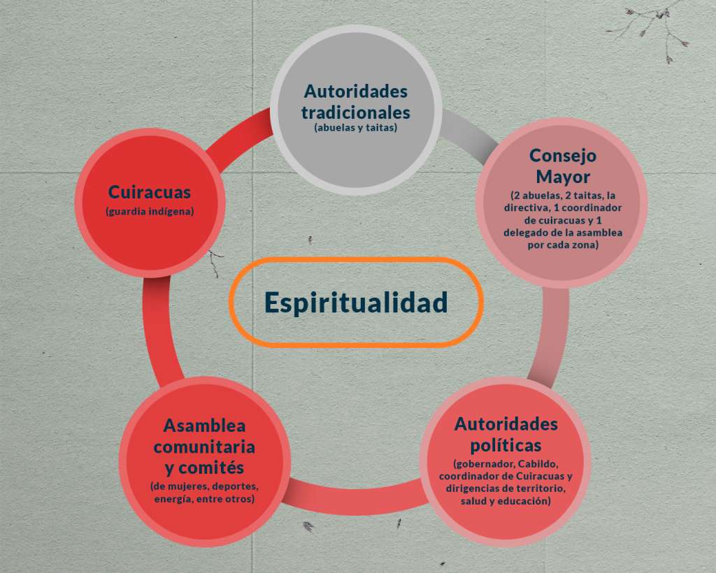 Estructura de gobierno, resguardo indígena siona de Buenavista, mandato ley 2022.