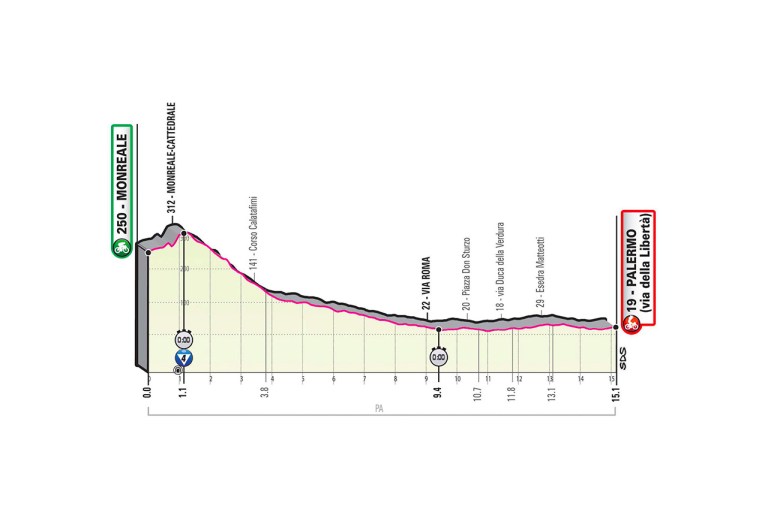 Altimetría de la primera etapa del Giro de Italia 2020.