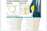 ¿Quién gana mejor en Colombia?