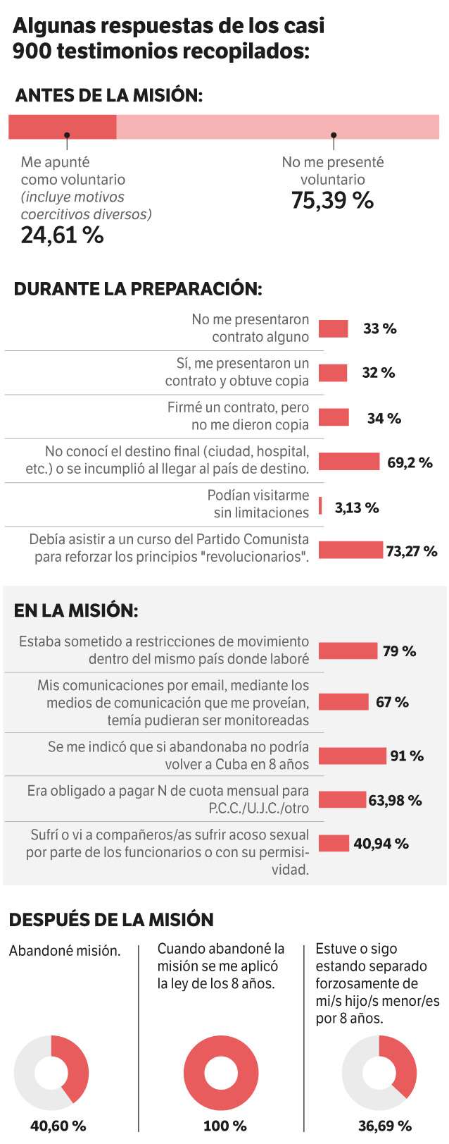 Respuestas de los casi 900 testimonios protegidos.