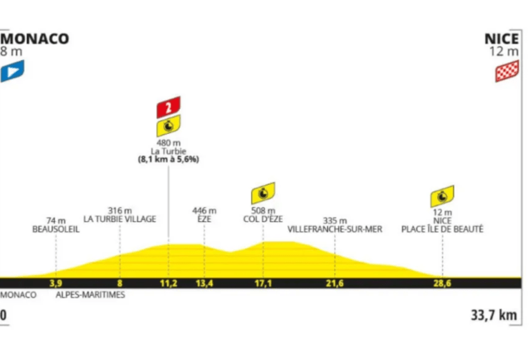 El Tour concluye fuera de París por primera vez desde 1905 debido a una coincidencia con los Juegos Olímpicos.
También es la primera ocasión desde 1989 en que la última etapa del Tour no ha sido un asunto procesional.
Con un ascenso de 8,1 km de La Turbie que promedia el 5,6% y una subida corta y pronunciada de Col d'Eze que no hace las cosas fáciles, los corredores y los equipos tendrán que contemplar tácticas y posibles cambios de bicicleta.
